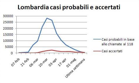 statistiche coronavirus italia, statistiche covid italia 
